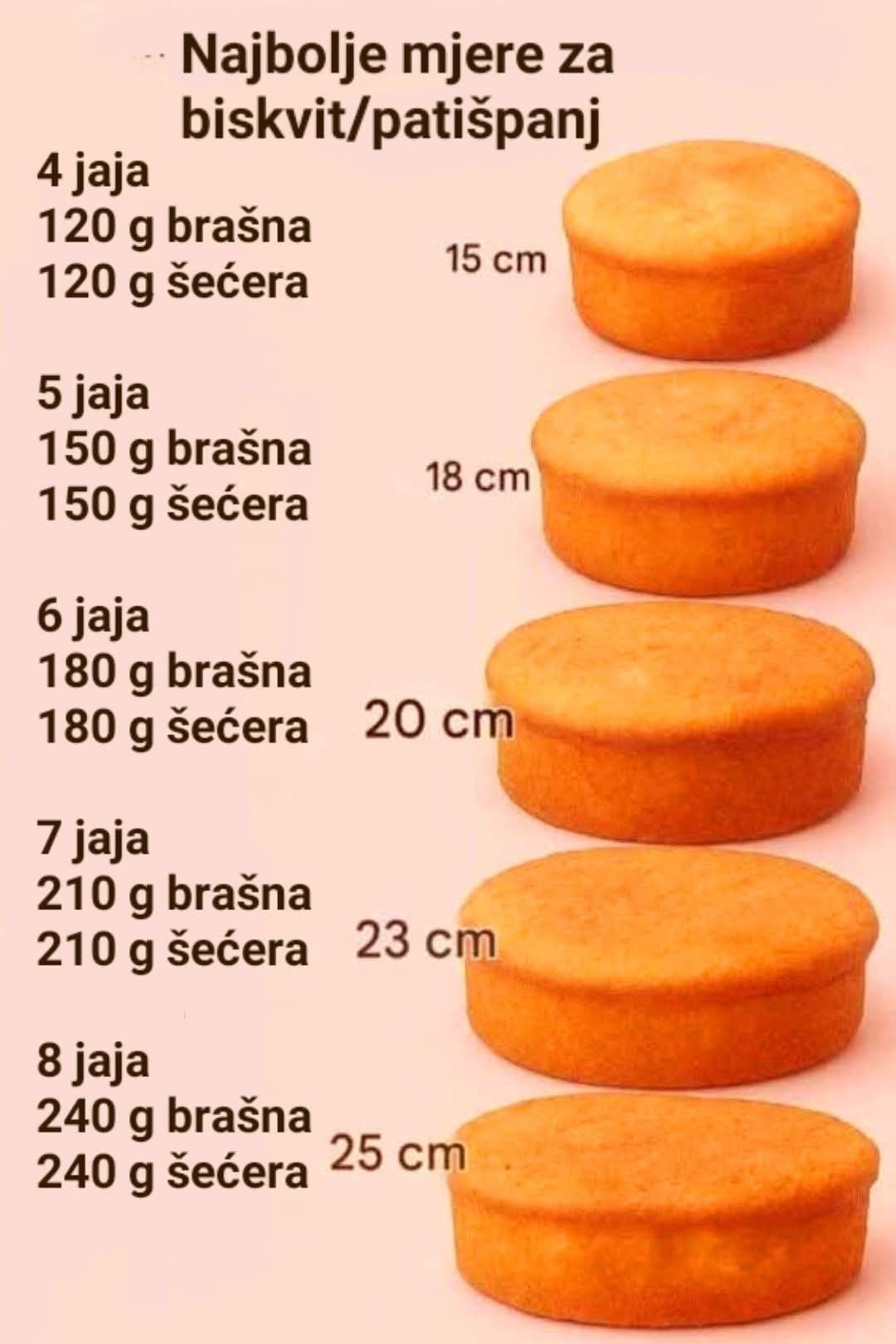 Najbolje mjere za biskvit/patišpanj – Kako uvijek dobiti savršeno ravan, mekan i prozračan biskvit